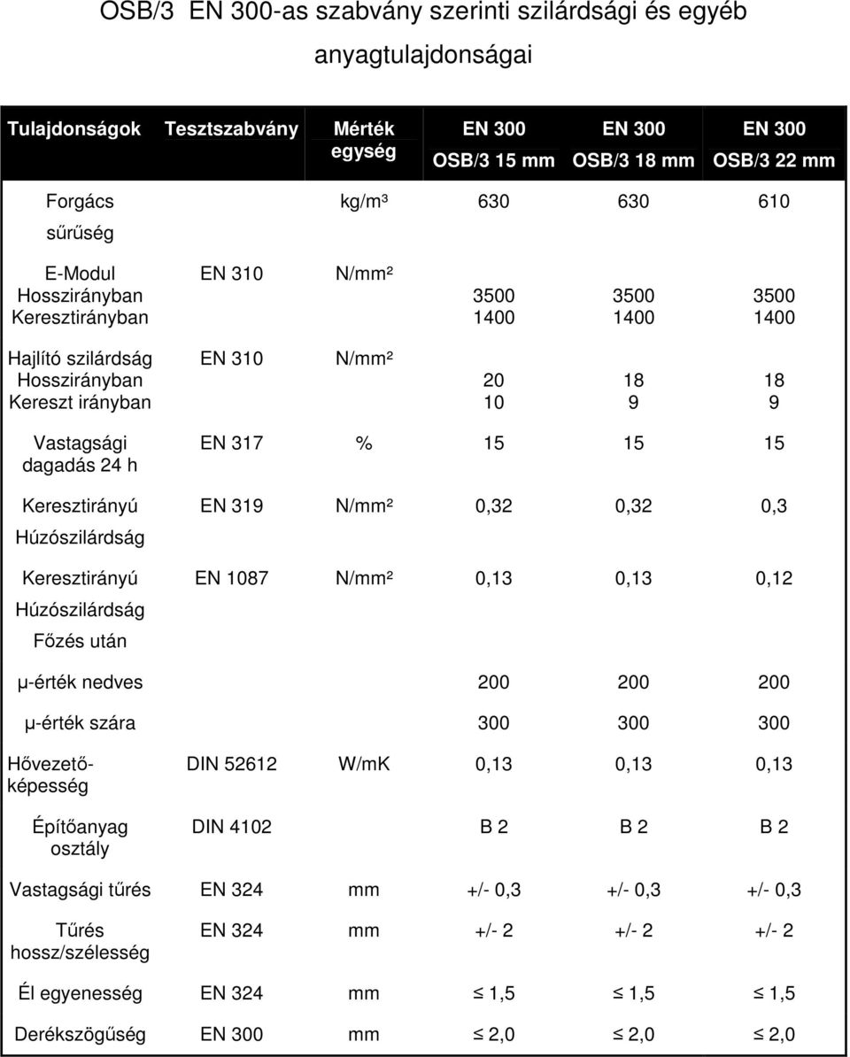 0,32 0,3 EN 1087 N/mm² 0,13 0,13 0,12 µ-érték nedves 200 200 200 µ-érték szára 300 300 300 Hıvezetıképesség Építıanyag osztály DIN 52612 W/mK 0,13 0,13 0,13 DIN 4102 B 2