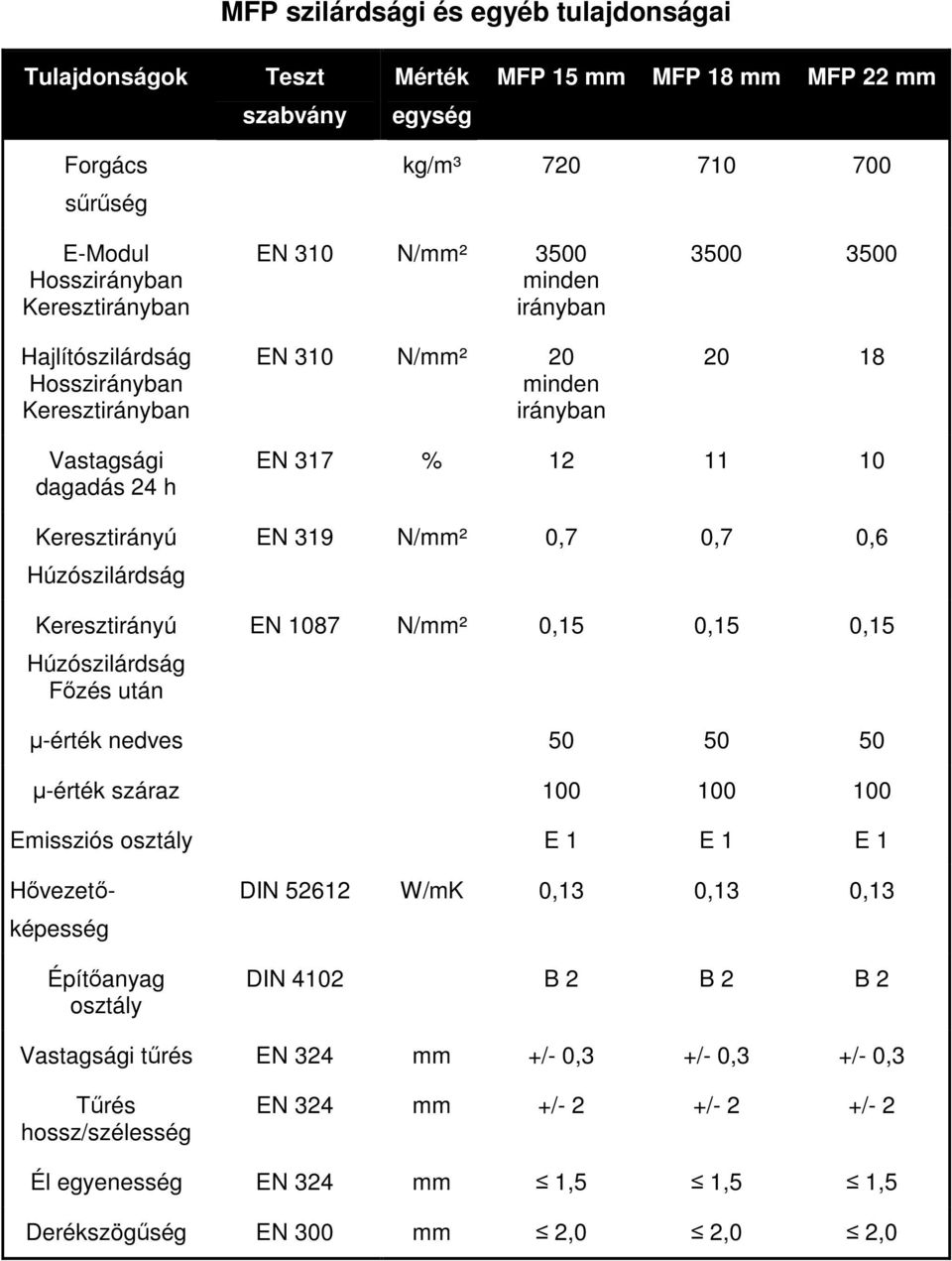 N/mm² 0,15 0,15 0,15 µ-érték nedves 50 50 50 µ-érték száraz 100 100 100 Emissziós osztály E 1 E 1 E 1 Hıvezetı- képesség Építıanyag osztály DIN 52612 W/mK 0,13 0,13 0,13