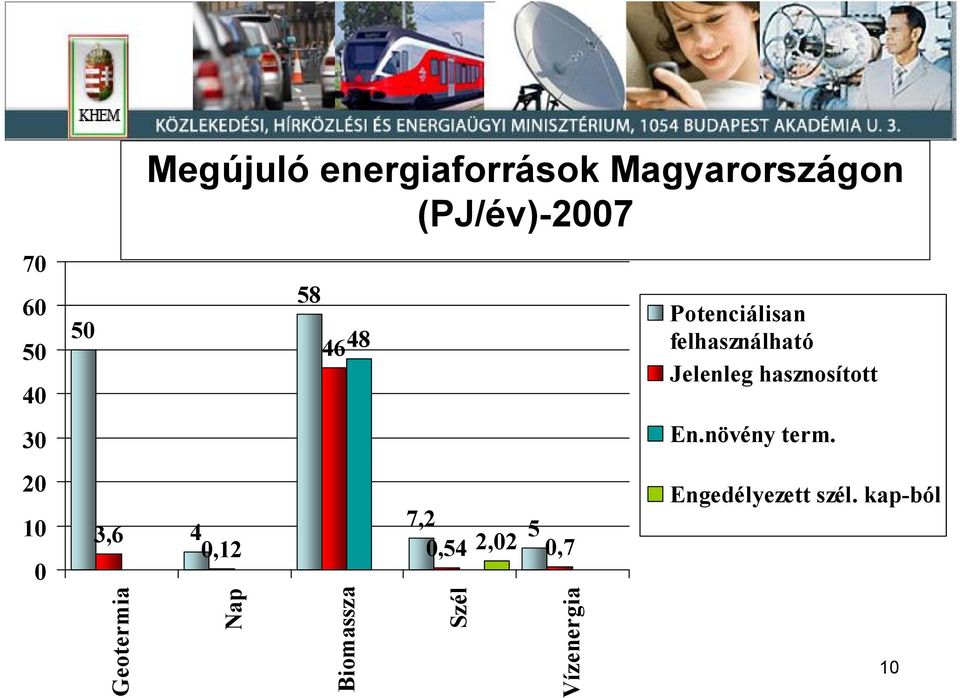 Biomassza 7,2 5 0,54 2,02 0,7 Szél Vízenergia Potenciálisan