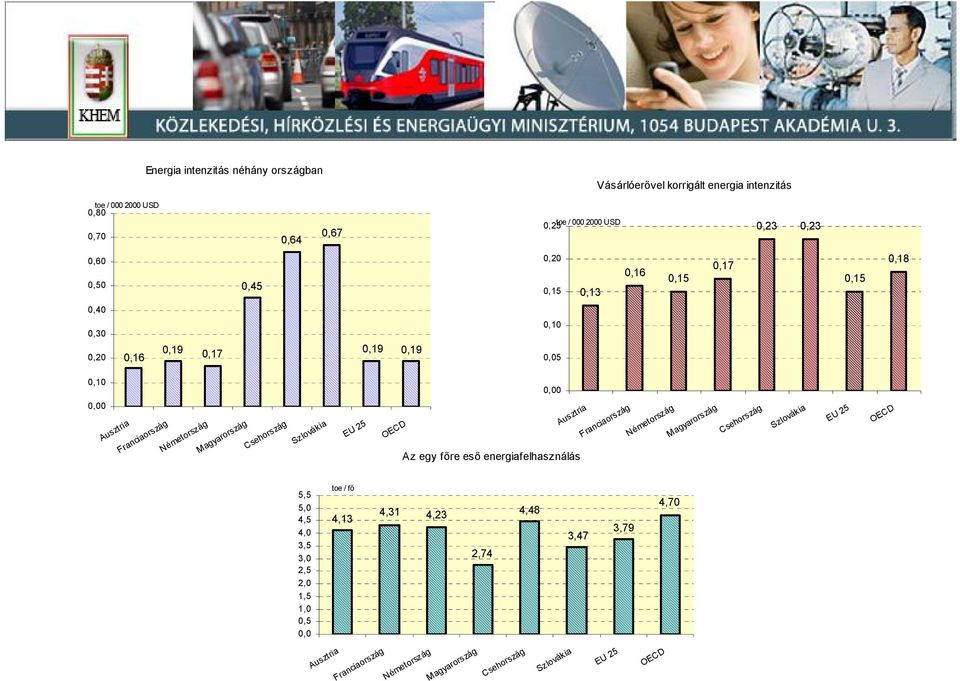 Magyarország Csehország Szlovákia EU 25 OECD Az egy f re es energiafelhasználás Ausztria Franciaország Németország Magyarország Csehország Szlovákia EU 25 OECD