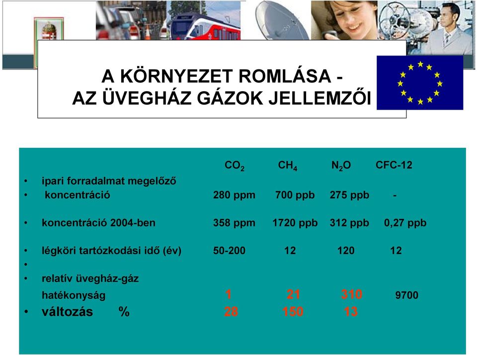 ben 358 ppm 1720 ppb 312 ppb 0,27 ppb légköri tartózkodási id (év) 50 200