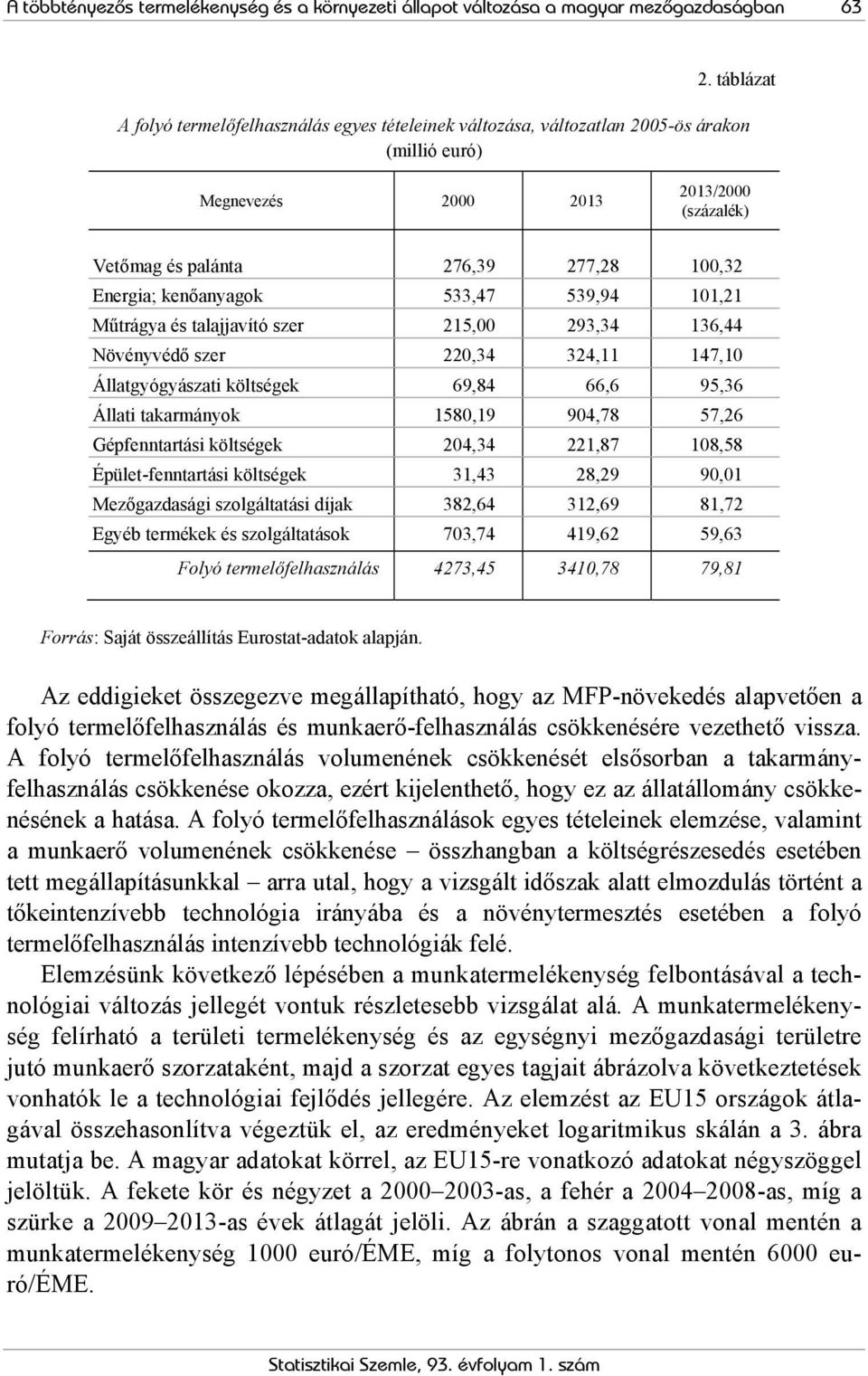 kenőanyagok 533,47 539,94 101,21 Műtrágya és talajjavító szer 215,00 293,34 136,44 Növényvédő szer 220,34 324,11 147,10 Állatgyógyászati költségek 69,84 66,6 95,36 Állati takarmányok 1580,19 904,78