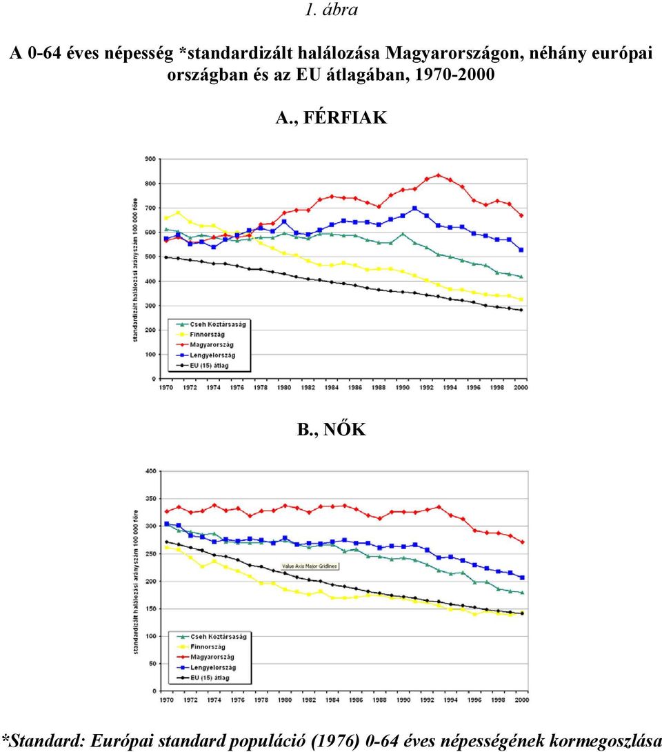 átlagában, 1970-2000 A., FÉRFIAK B.