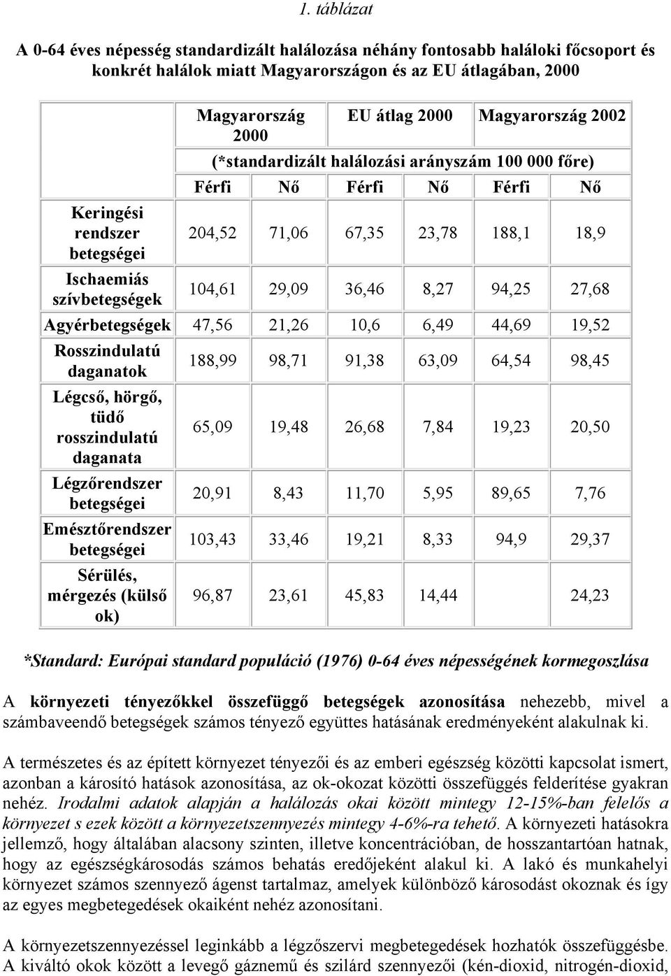 8,27 94,25 27,68 Agyérbetegségek 47,56 21,26 10,6 6,49 44,69 19,52 Rosszindulatú daganatok Légcső, hörgő, tüdő rosszindulatú daganata Légzőrendszer betegségei Emésztőrendszer betegségei Sérülés,