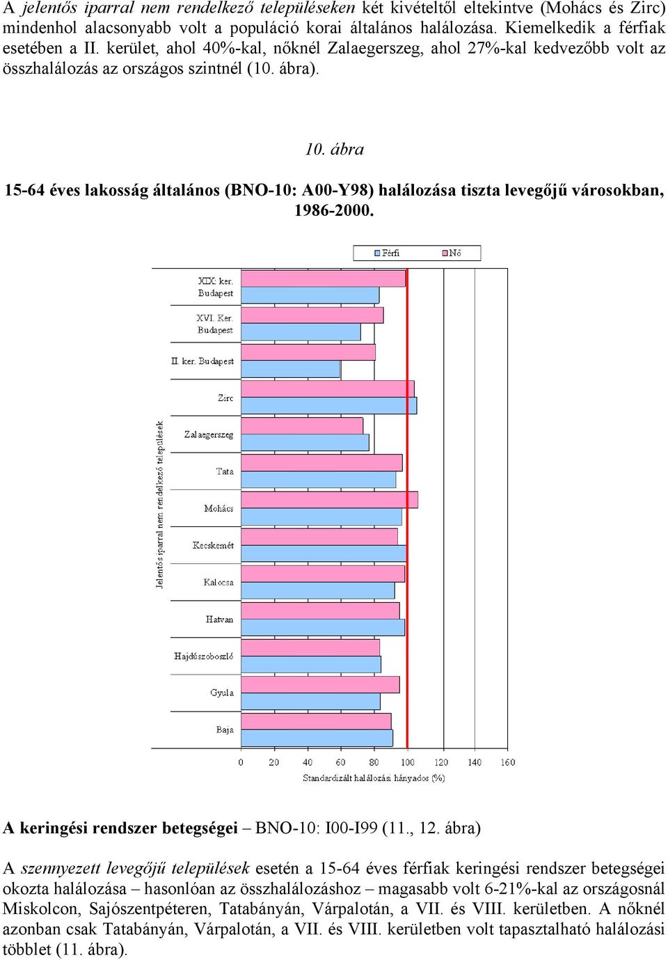 ábra 15-64 éves lakosság általános (BNO-10: A00-Y98) halálozása tiszta levegőjű városokban, 1986-2000. A keringési rendszer betegségei BNO-10: I00-I99 (11., 12.