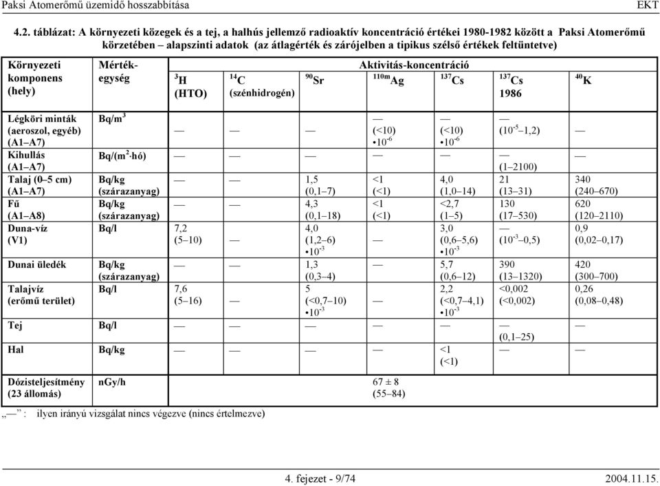 A7) Kihullás (A1 A7) Talaj (0 5 cm) (A1 A7) Fű (A1 A8) Duna-víz (V1) Dunai üledék Talajvíz (erőmű terület) Tej Hal Bq/m 3 (<10) 10-6 Bq/(m 2 hó) (<10) 10-6 (10-5 1,2) (1 2100) Bq/kg 1,5 <1 4,0 21 340