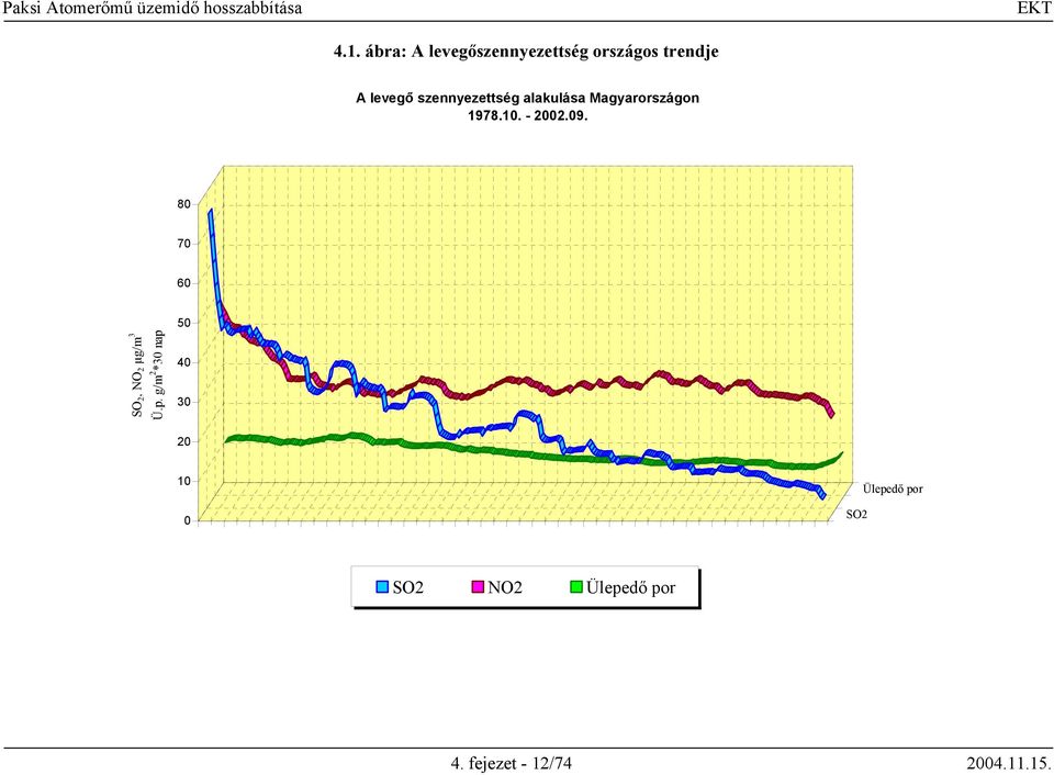 80 70 60 SO 2, NO 2 µg/m 3 Ü.p.