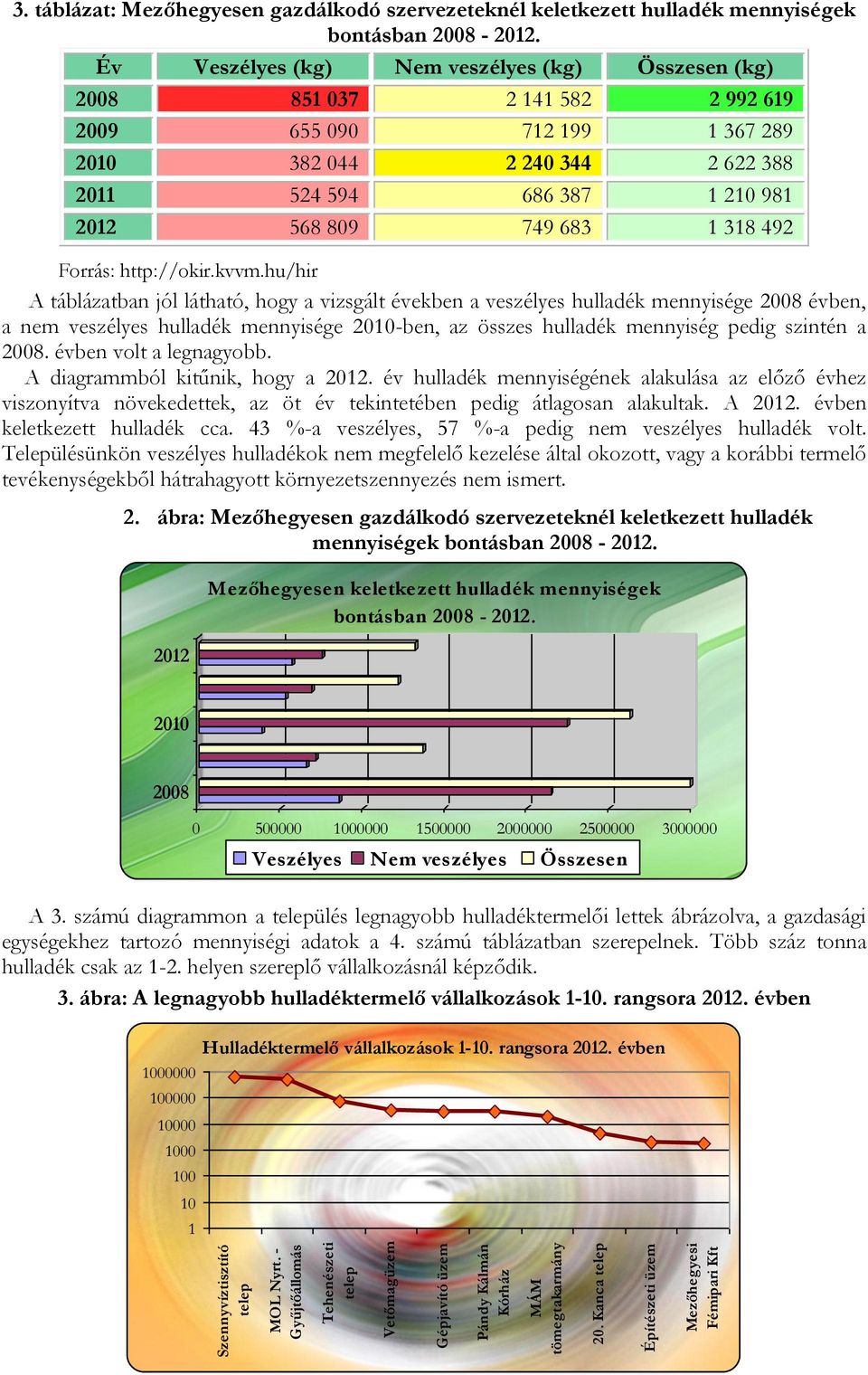 1 318 492 Forrás: http://okir.kvvm.