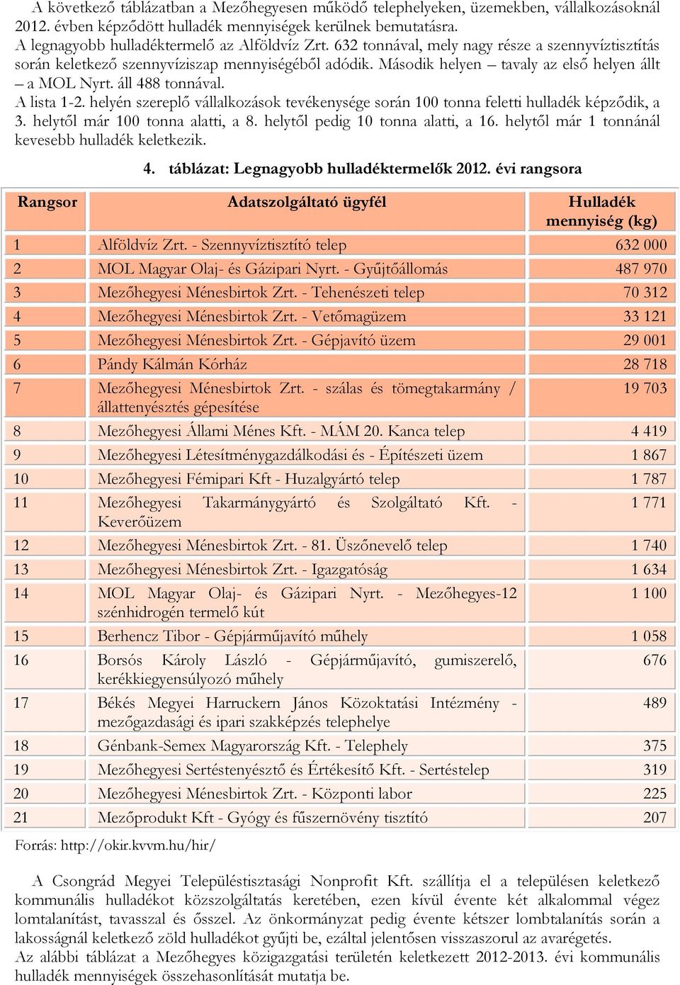 helyén szereplő vállalkozások tevékenysége során 100 tonna feletti hulladék képződik, a 3. helytől már 100 tonna alatti, a 8. helytől pedig 10 tonna alatti, a 16.