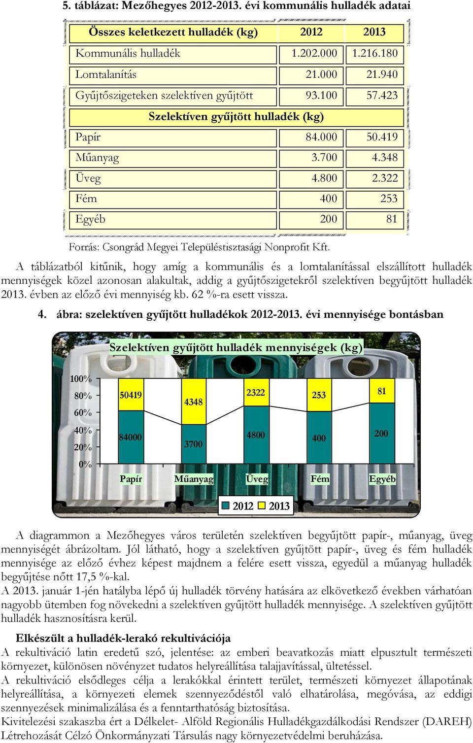 322 Fém 400 253 Egyéb 200 81 Forrás: Csongrád Megyei Településtisztasági Nonprofit Kft.