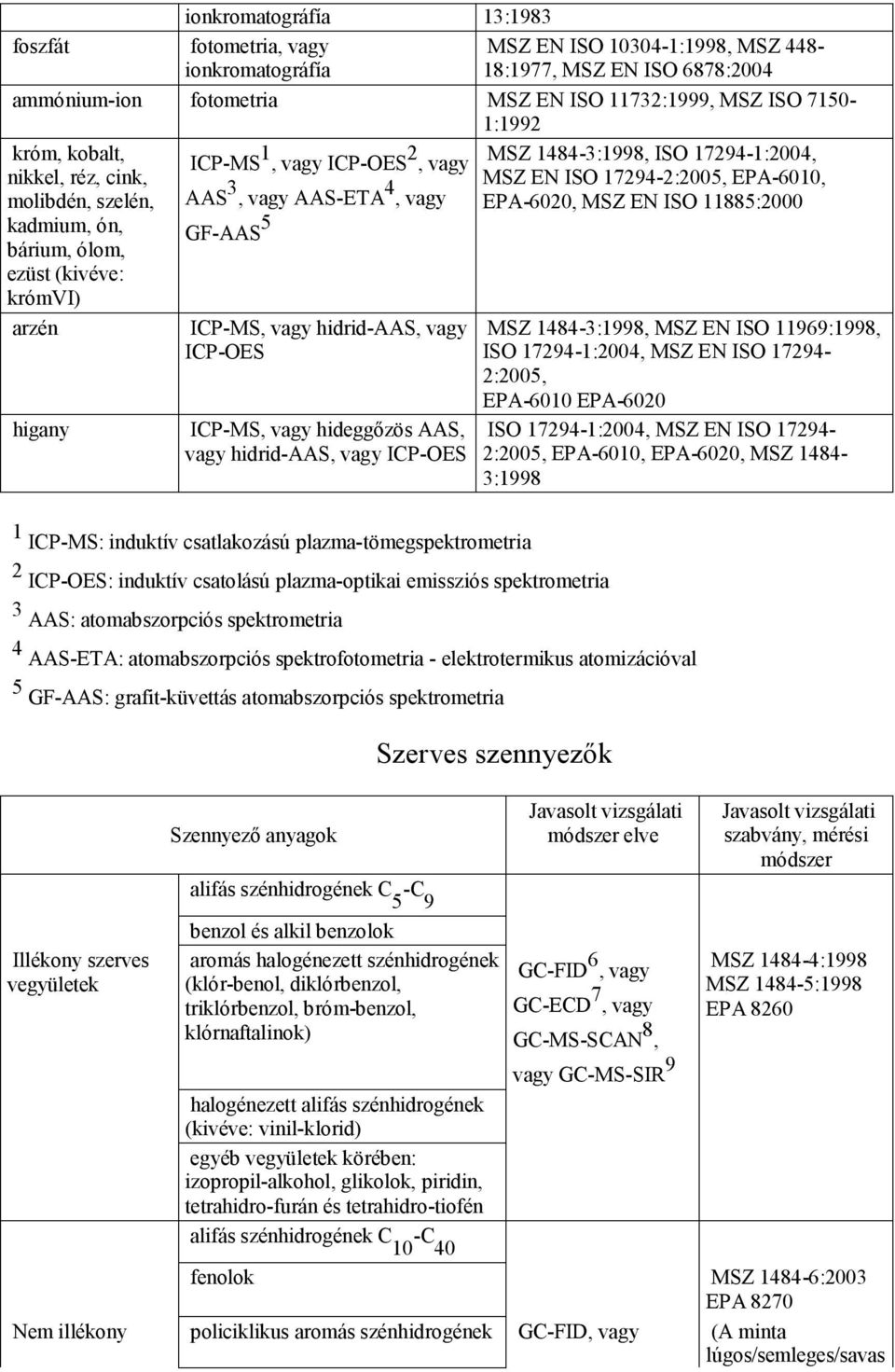 1484-3:1998, ISO 17294-1:2004, MSZ EN ISO 17294-2:2005, EPA-6010, EPA-6020, MSZ EN ISO 11885:2000 MSZ 1484-3:1998, MSZ EN ISO 11969:1998, ISO 17294-1:2004, MSZ EN ISO 17294-2:2005, EPA-6010 EPA-6020