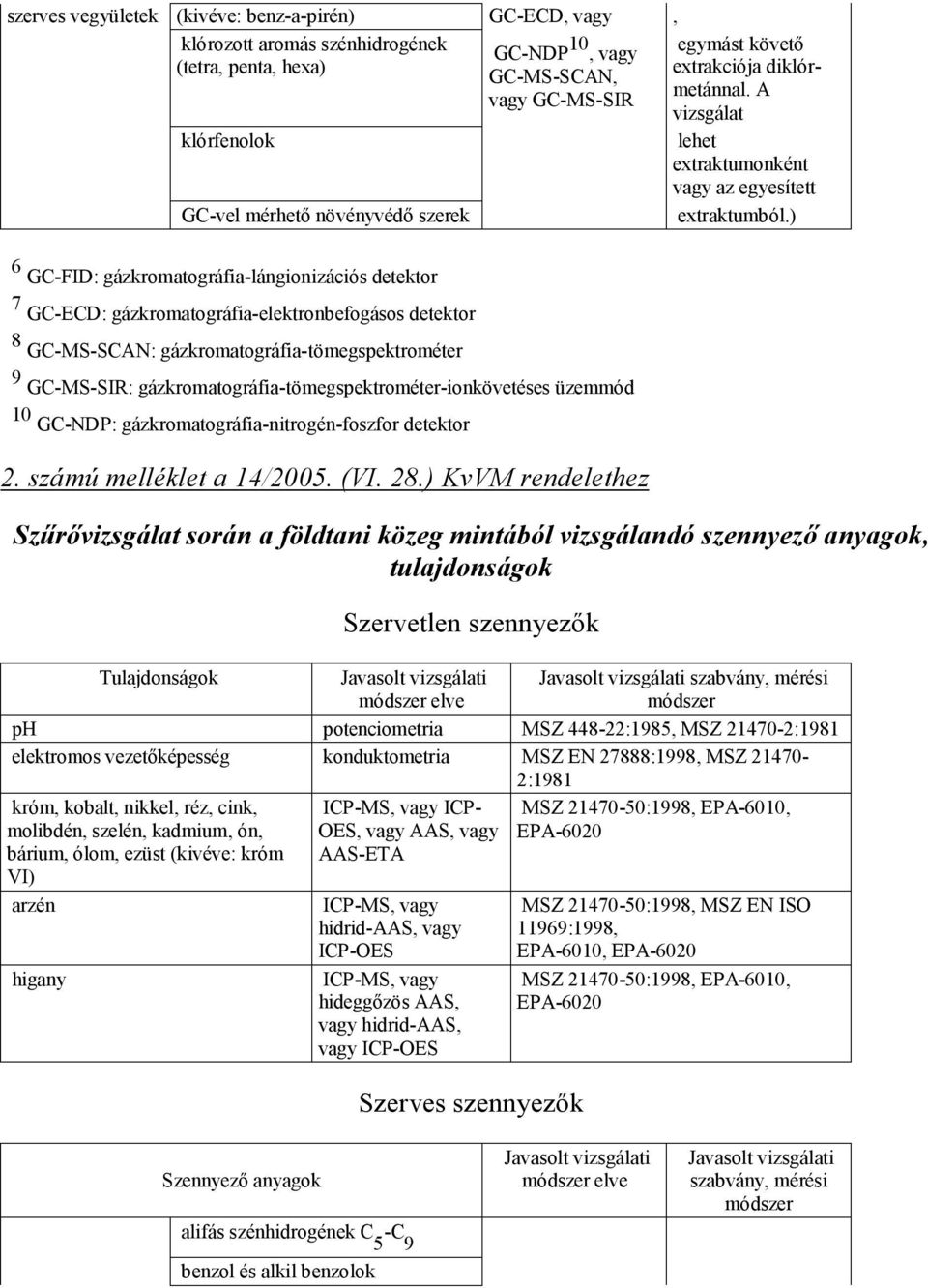 ) 6 GC-FID: gázkromatográfia-lángionizációs detektor 7 GC-ECD: gázkromatográfia-elektronbefogásos detektor 8 GC-MS-SCAN: gázkromatográfia-tömegspektrométer 9 GC-MS-SIR: