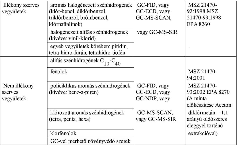 Nem illékony szerves alifás szénhidrogének C -C 10 40 fenolok MSZ 21470-94:2001 policiklikus aromás szénhidrogének (kivéve: benz-a-pirén) klórozott aromás szénhidrogének (tetra,