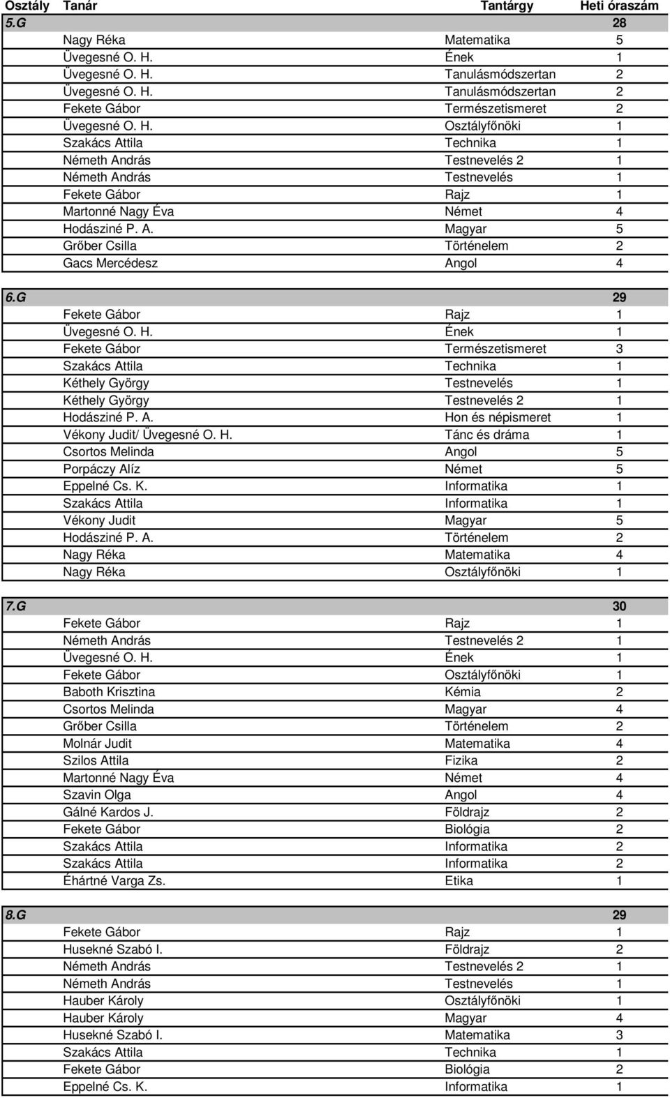 H. Tánc és dráma 1 Csortos Melinda Angol 5 Porpáczy Alíz Német 5 Eppelné Cs. K. Informatika 1 Szakács Attila Informatika 1 Vékony Judit Magyar 5 Hodásziné P. A. Történelem 2 Nagy Réka Matematika 4 Nagy Réka Osztályfınöki 1 7.