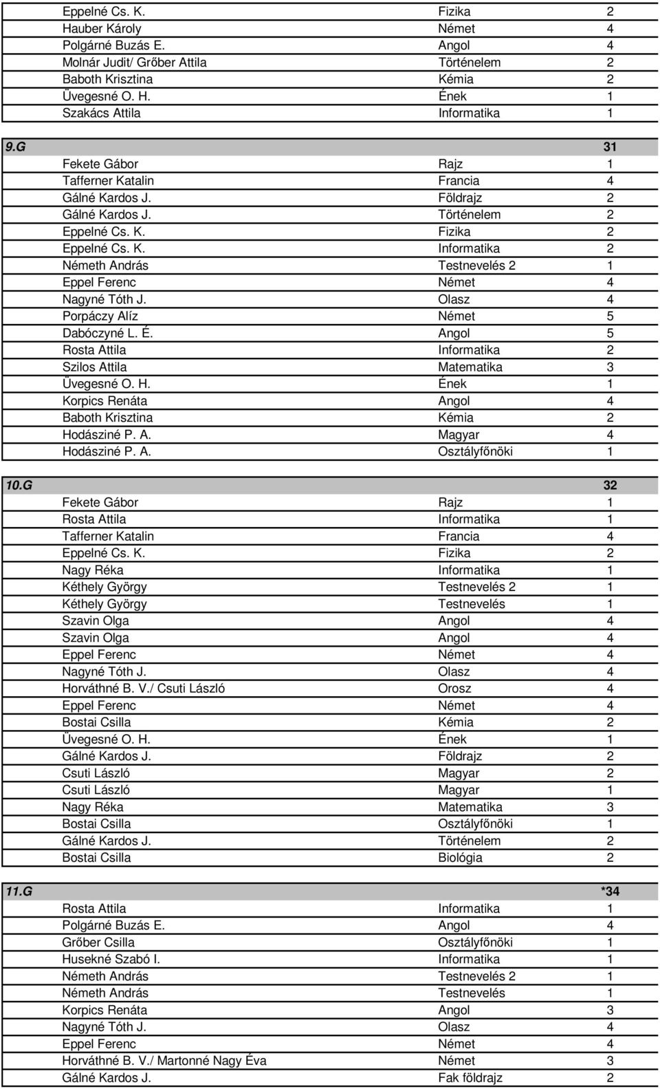 G 32 Nagy Réka Informatika 1 Szavin Olga Angol 4 Szavin Olga Angol 4 Horváthné B. V.