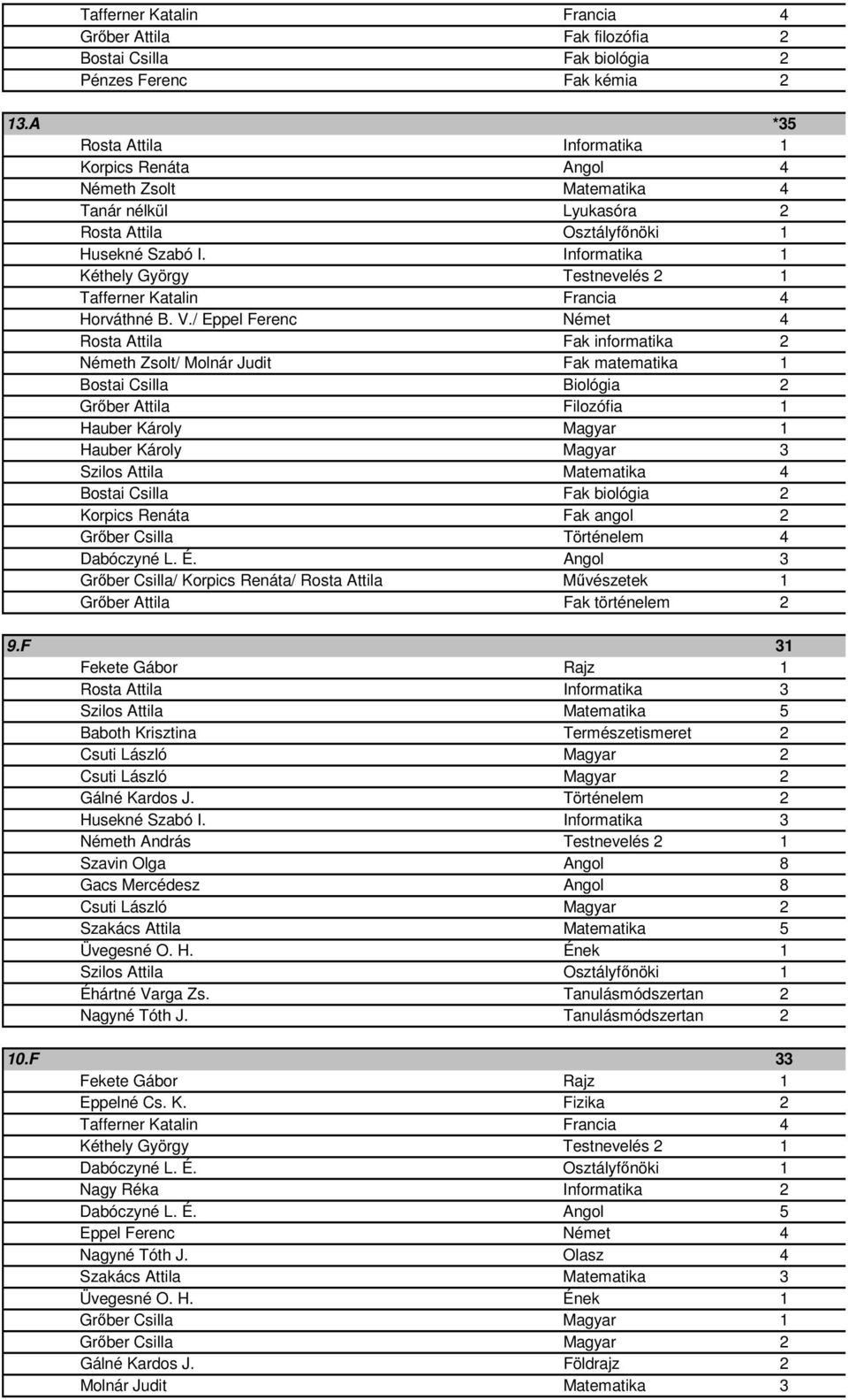 Dabóczyné L. É. Angol 3 Grıber Csilla/ Korpics Renáta/ Rosta Attila Mővészetek 1 9.F 31 Rosta Attila Informatika 3 Szilos Attila Matematika 5 Baboth Krisztina Természetismeret 2 Husekné Szabó I.