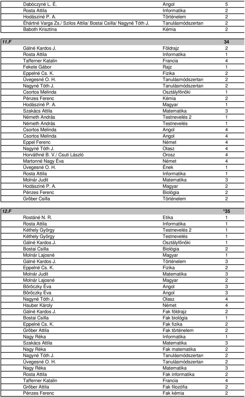 / Csuti László Orosz 4 Hodásziné P. A. Magyar 2 Pénzes Ferenc Biológia 2 Grıber Csilla Történelem 2 12.F *35 Rostáné N. R. Etika 1 Gálné Kardos J.