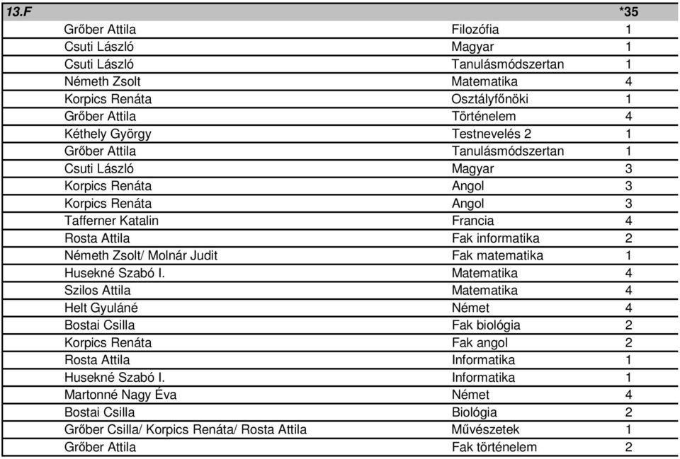 Korpics Renáta Angol 3 Korpics Renáta Angol 3 Németh Zsolt/ Molnár Judit Fak matematika 1 Husekné Szabó I.