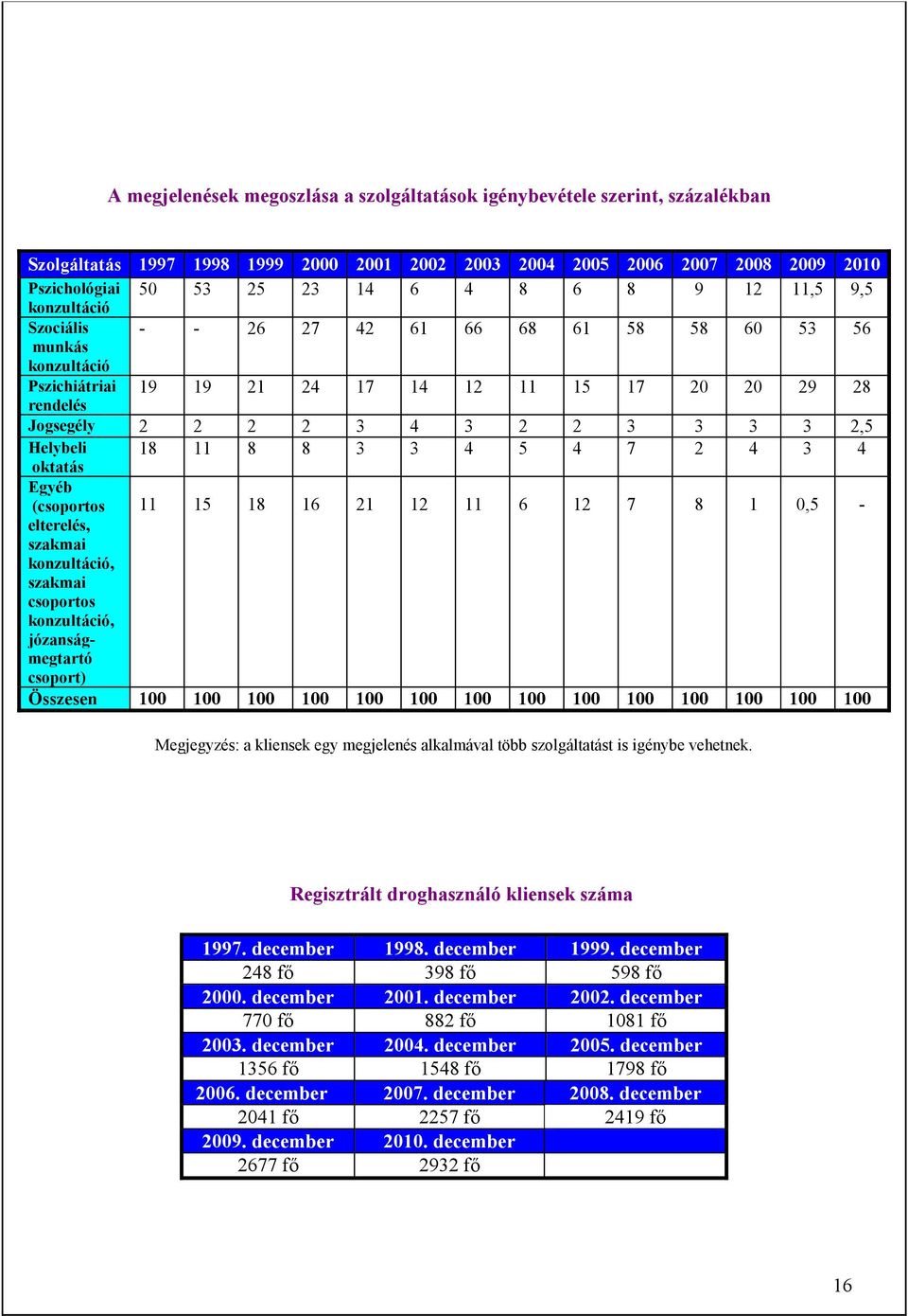 Helybeli 18 11 8 8 3 3 4 5 4 7 2 4 3 4 oktatás Egyéb (csoportos 11 15 18 16 21 12 11 6 12 7 8 1 0,5 - elterelés, szakmai konzultáció, szakmai csoportos konzultáció, józanságmegtartó csoport) Összesen