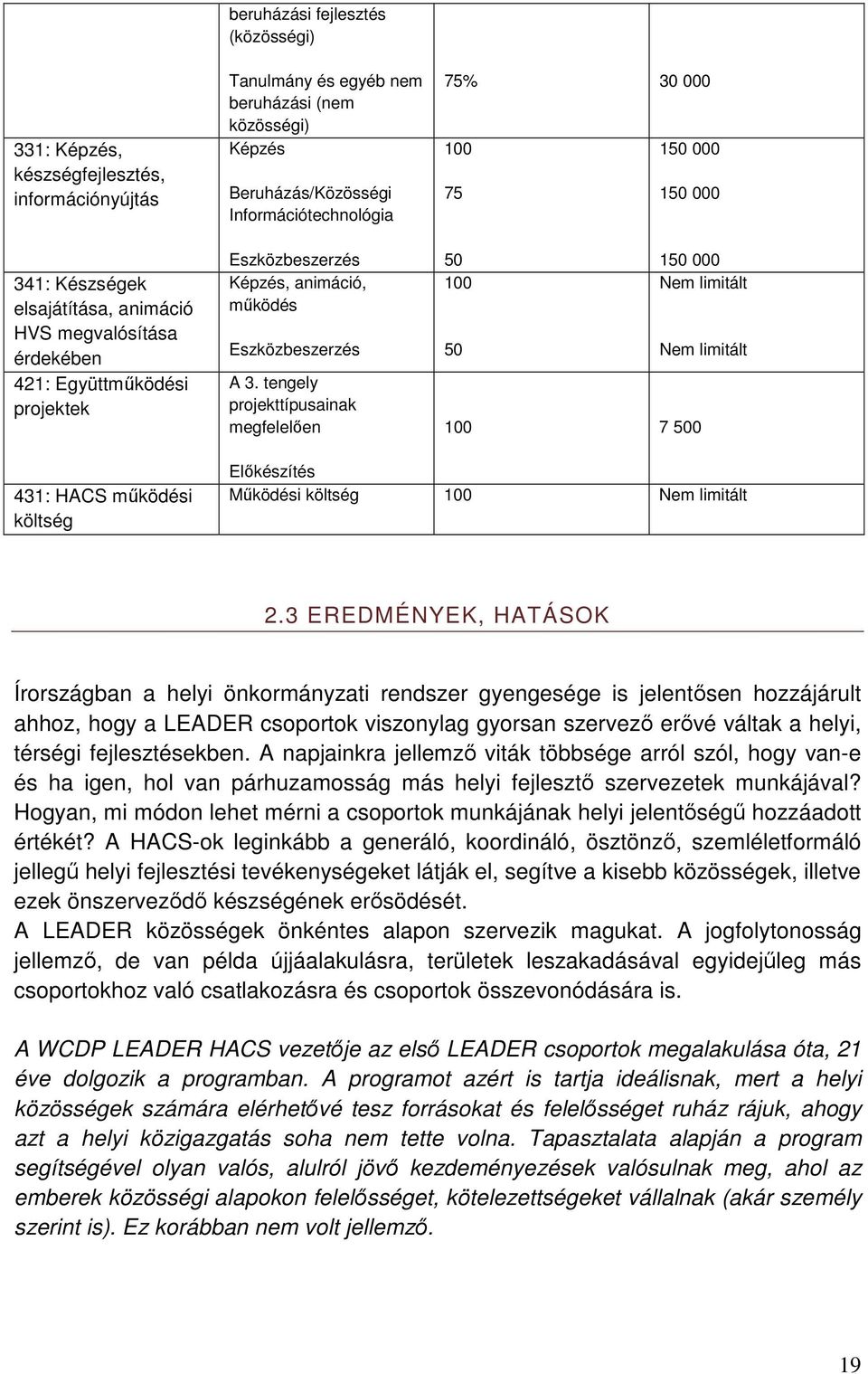 tengely projekttípusainak megfelelően 75% 30 000 100 150 000 75 150 000 50 150 000 100 Nem limitált 50 Nem limitált 100 7 500 431: HACS működési költség Előkészítés Működési költség 100 Nem limitált