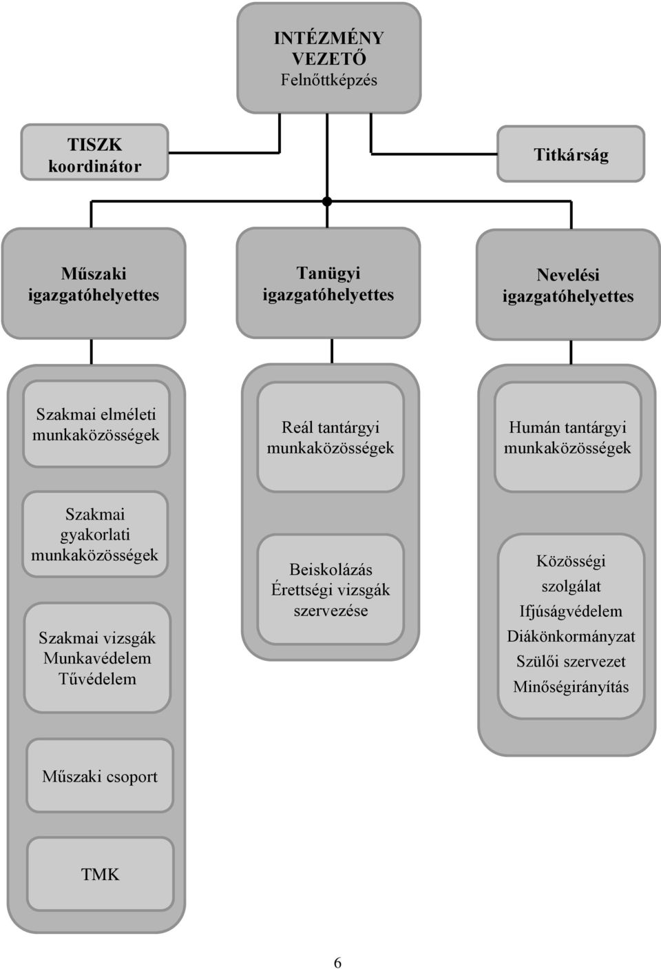 munkaközösségek Szakmai gyakorlati munkaközösségek Szakmai vizsgák Munkavédelem Tűvédelem Beiskolázás Érettségi