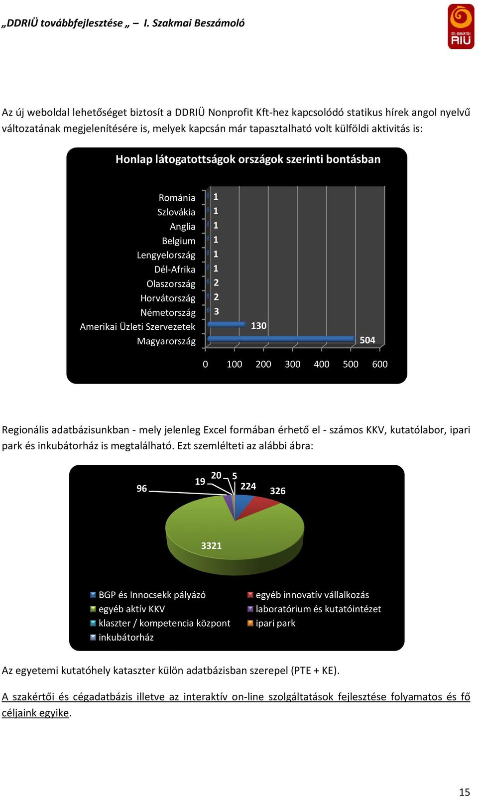 aktivitás is: Honlap látogatottságok országok szerinti bontásban Románia Szlovákia Anglia Belgium Lengyelország Dél-Afrika Olaszország Horvátország Németország Amerikai Üzleti Szervezetek