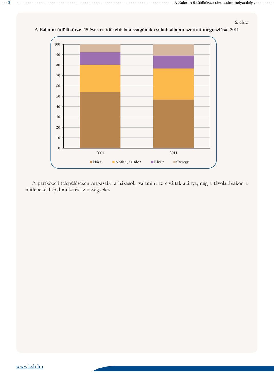 ábra 100 90 80 70 60 50 40 30 20 10 0 2001 2011 Házas Nőtlen, hajadon Elvált Özvegy A