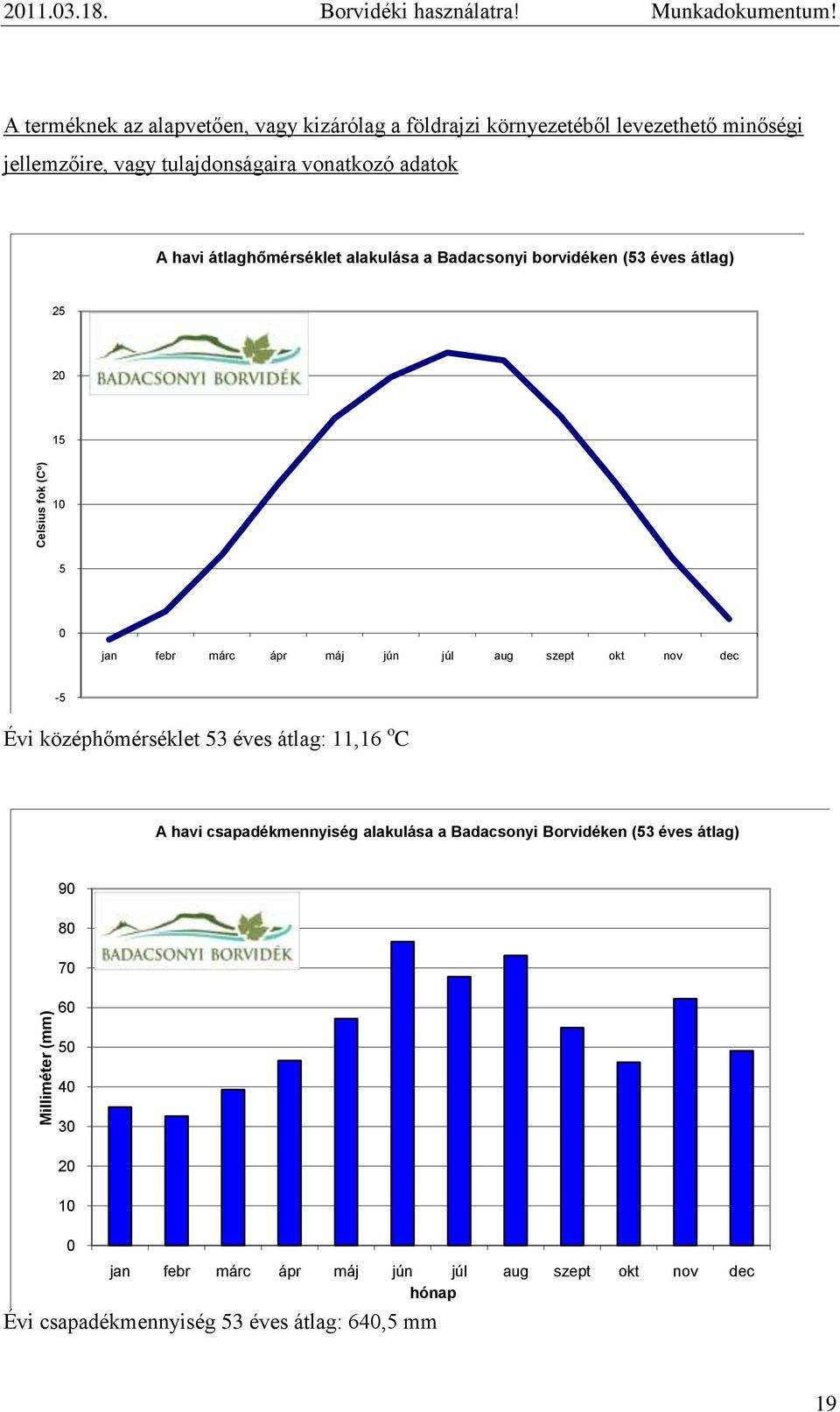 átlaghőmérséklet alakulása a borvidéken (53 éves átlag) 25 20 15 10 5 0 jan febr márc ápr máj jún júl aug szept okt nov dec -5 Évi középhőmérséklet 53