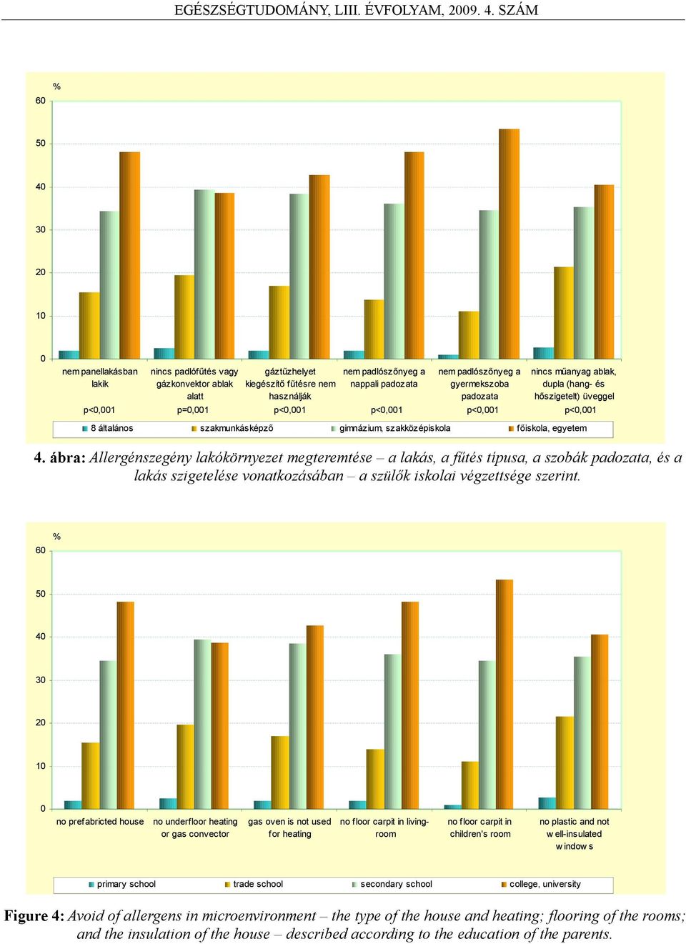 ábra: Allergénszegény lakókörnyezet megteremtése a lakás, a fűtés típusa, a szobák padozata, és a lakás szigetelése vonatkozásában a szülők iskolai végzettsége szerint.