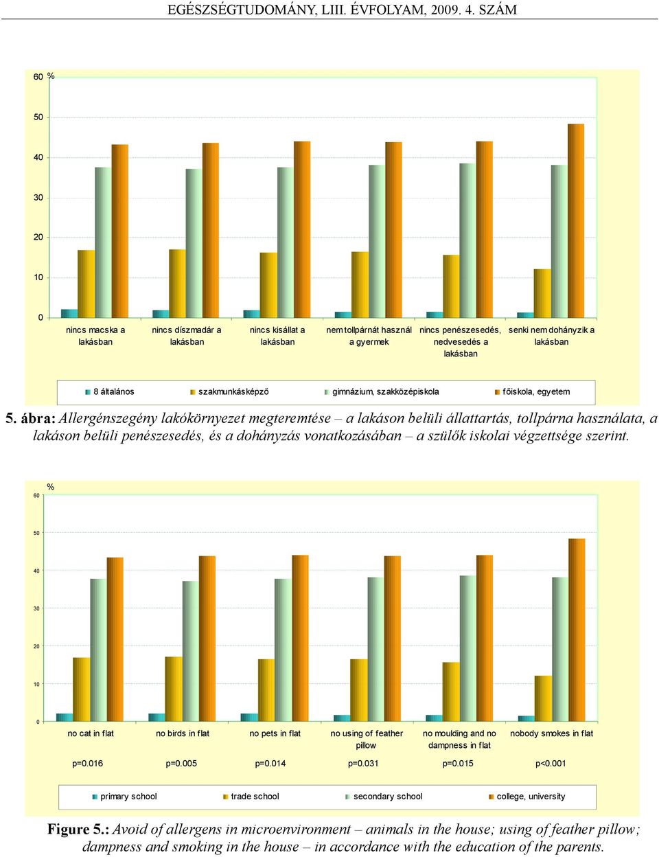 ábra: Allergénszegény lakókörnyezet megteremtése a lakáson belüli állattartás, tollpárna használata, a lakáson belüli penészesedés, és a dohányzás vonatkozásában a szülők iskolai végzettsége szerint.