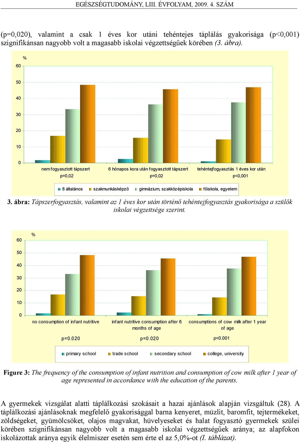 3. ábra: Tápszerfogyasztás, valamint az 1 éves kor után történő tehéntejfogyasztás gyakorisága a szülők iskolai végzettsége szerint.