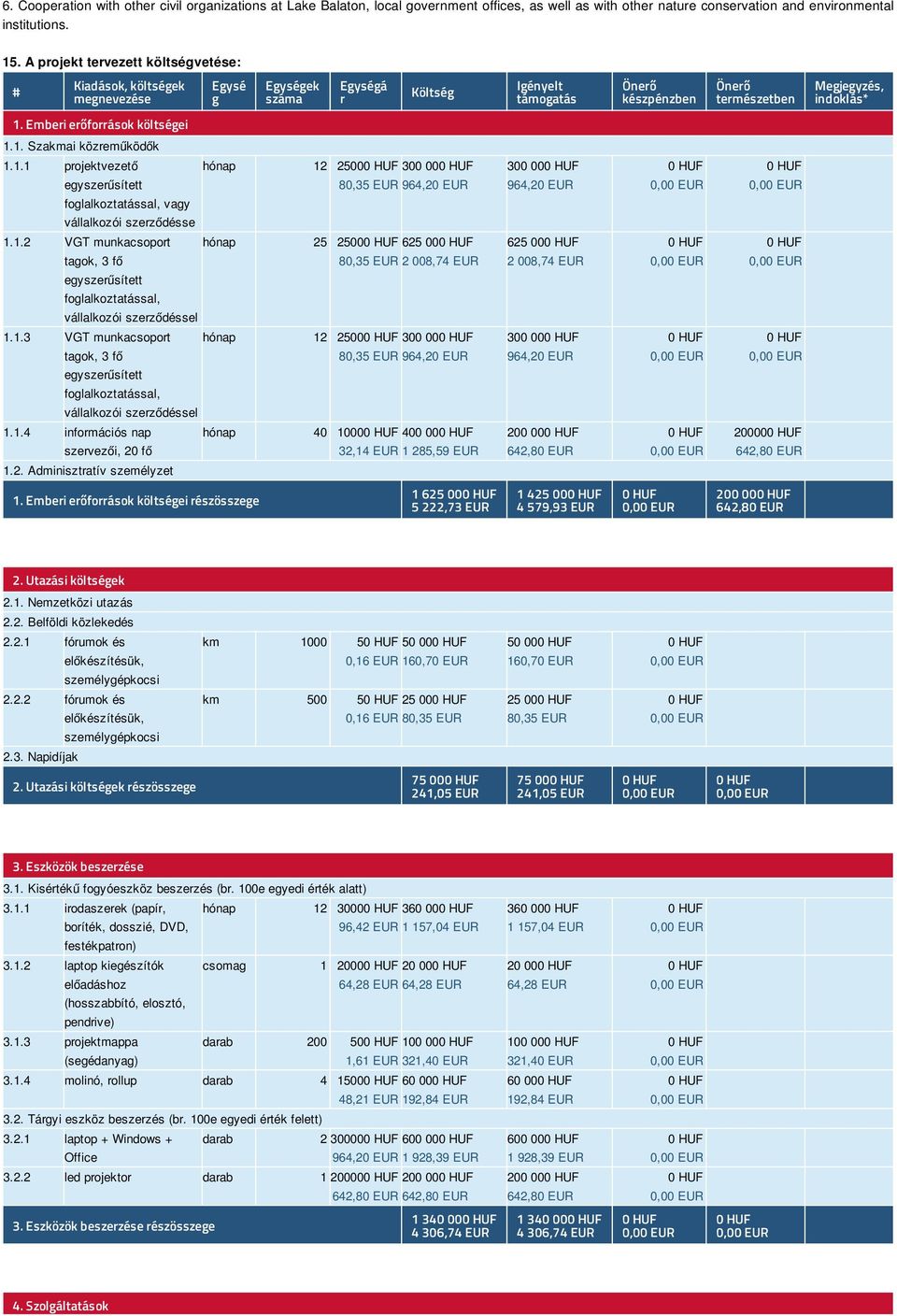 Emberi erőforrások költségei 1.1. Szakmai közreműködők 1.1.1 projektvezető egyszerűsített foglalkoztatással, vagy vállalkozói szerződésse hónap 12 2500 300 00 80,35 EUR 300 00 1.1.2 VGT munkacsoport tagok, 3 fő egyszerűsített foglalkoztatással, vállalkozói szerződéssel hónap 25 2500 625 00 80,35 EUR 2 008,74 EUR 625 00 2 008,74 EUR 1.