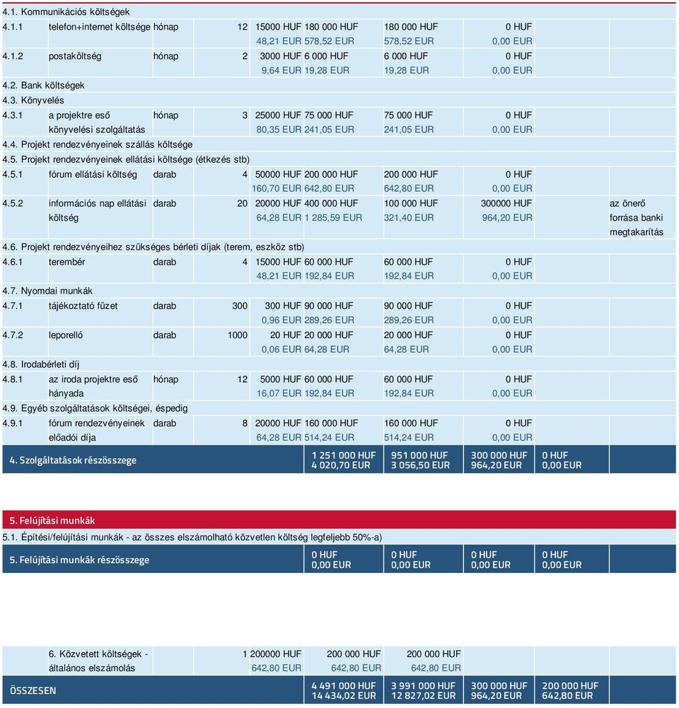 5.1 fórum ellátási költség darab 4 5000 200 00 160,70 EUR 200 00 4.5.2 információs nap ellátási költség darab 20 2000 400 00 64,28 EUR 1 285,59 EUR 100 00 321,40 EUR 30000 az önerő forrása banki megtakarítás 4.