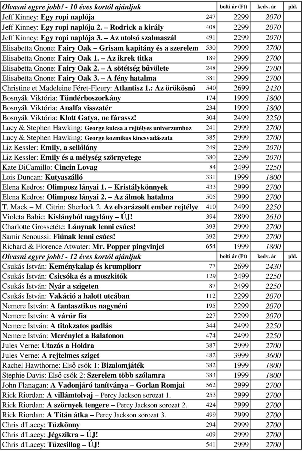 Az utolsó szalmaszál 491 2299 2070 Elisabetta Gnone: Fairy Oak Grisam kapitány és a szerelem 530 2999 2700 Elisabetta Gnone: Fairy Oak 1. Az ikrek titka 189 2999 2700 Elisabetta Gnone: Fairy Oak 2.