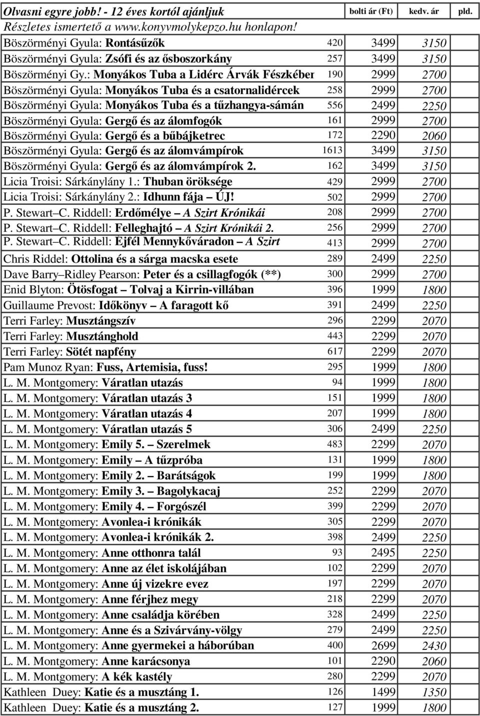 : Monyákos Tuba a Lidérc Árvák Fészkében 190 2999 2700 Böszörményi Gyula: Monyákos Tuba és a csatornalidércek 258 2999 2700 Böszörményi Gyula: Monyákos Tuba és a tőzhangya-sámán 556 2499 2250