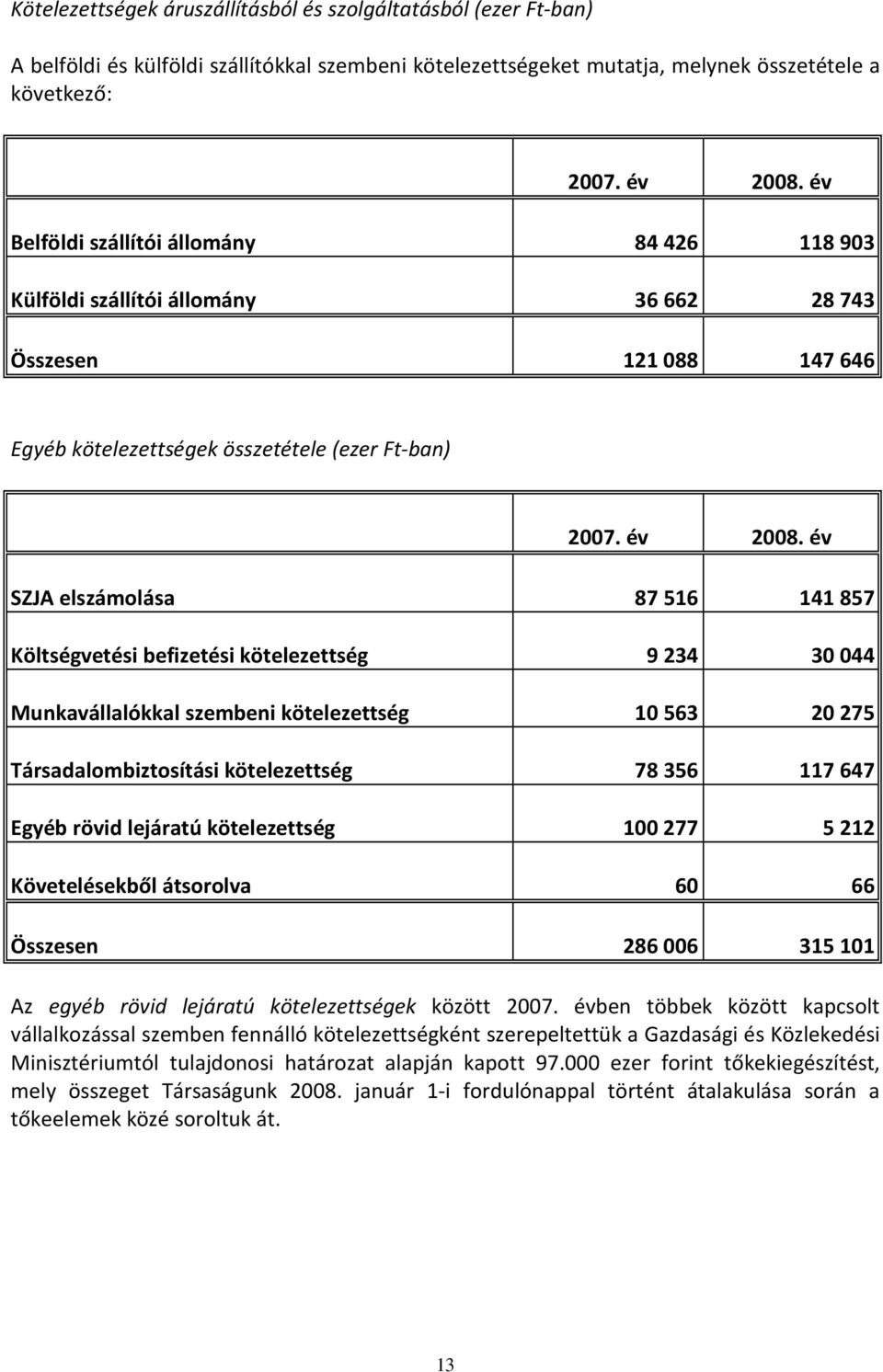 év SZJA elszámolása 87 516 141 857 Költségvetési befizetési kötelezettség 9 234 30 044 Munkavállalókkal szembeni kötelezettség 10 563 20 275 Társadalombiztosítási kötelezettség 78 356 117 647 Egyéb