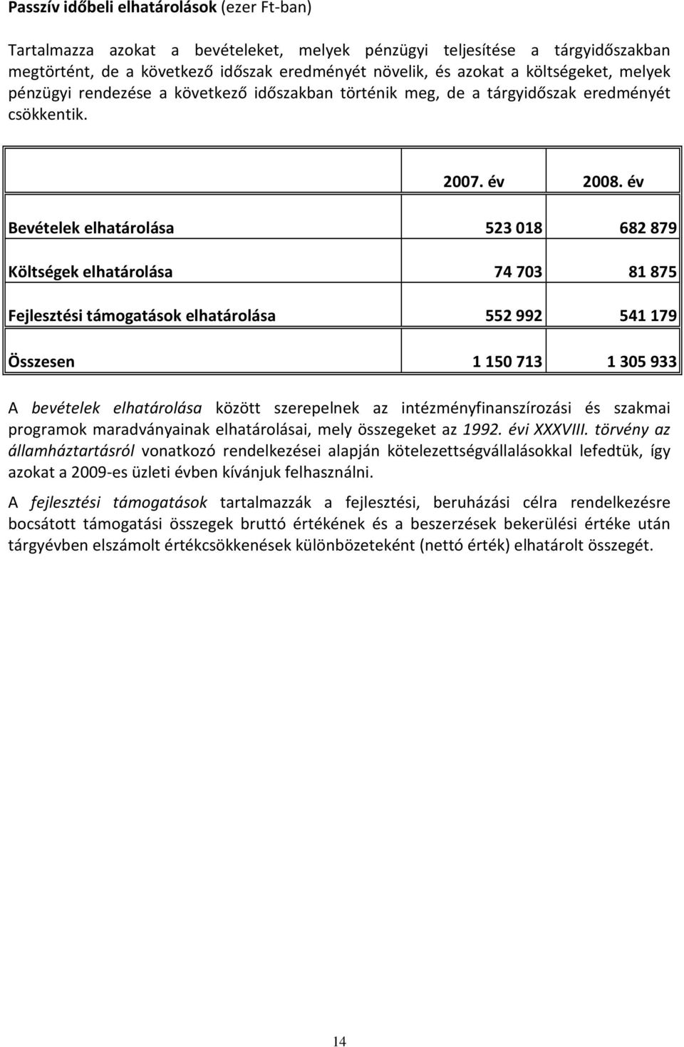 év Bevételek elhatárolása 523 018 682 879 Költségek elhatárolása 74 703 81 875 Fejlesztési támogatások elhatárolása 552 992 541 179 Összesen 1 150 713 1 305 933 A bevételek elhatárolása között