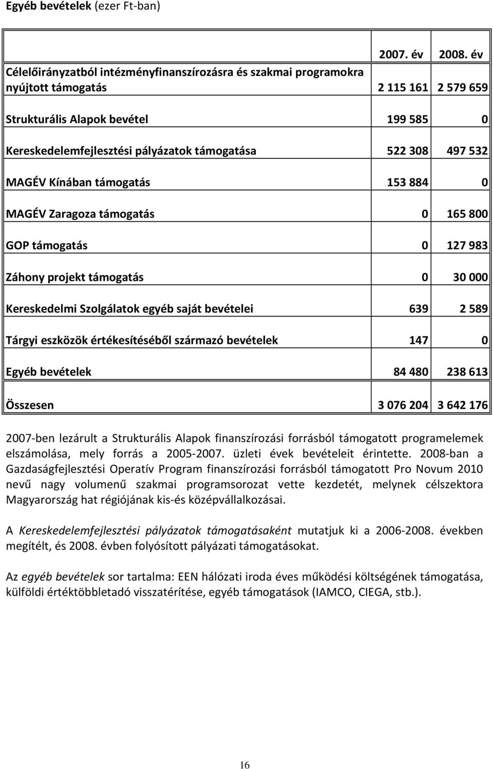 532 MAGÉV Kínában támogatás 153 884 0 MAGÉV Zaragoza támogatás 0 165 800 GOP támogatás 0 127 983 Záhony projekt támogatás 0 30 000 Kereskedelmi Szolgálatok egyéb saját bevételei 639 2 589 Tárgyi