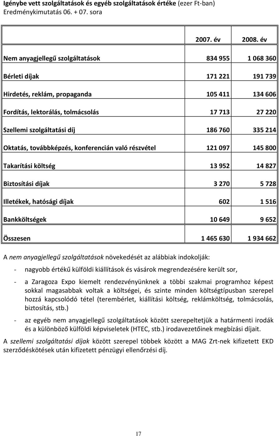 díj 186 760 335 214 Oktatás, továbbképzés, konferencián való részvétel 121 097 145 800 Takarítási költség 13 952 14 827 Biztosítási díjak 3 270 5 728 Illetékek, hatósági díjak 602 1 516 Bankköltségek