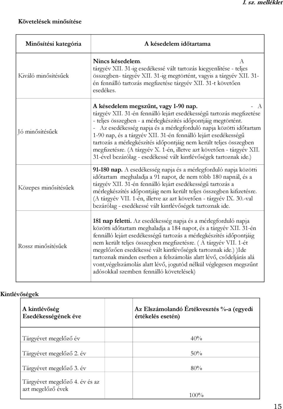 A késedelem megszűnt, vagy 1-90 nap. - A tárgyév XII. 31-én fennálló lejárt esedékességű tartozás megfizetése - teljes összegben - a mérlegkészítés időpontjáig megtörtént.