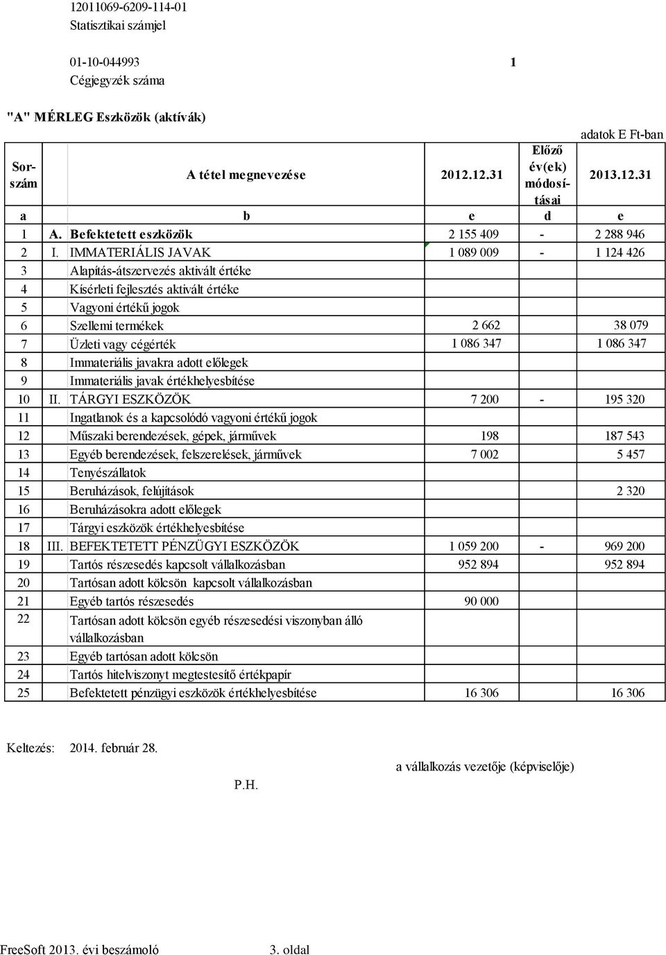 IMMATERIÁLIS JAVAK 1 089 009-1 124 426 3 Alapítás-átszervezés aktivált értéke 4 Kísérleti fejlesztés aktivált értéke 5 Vagyoni értékű jogok 6 Szellemi termékek 2 662 38 079 7 Üzleti vagy cégérték 1