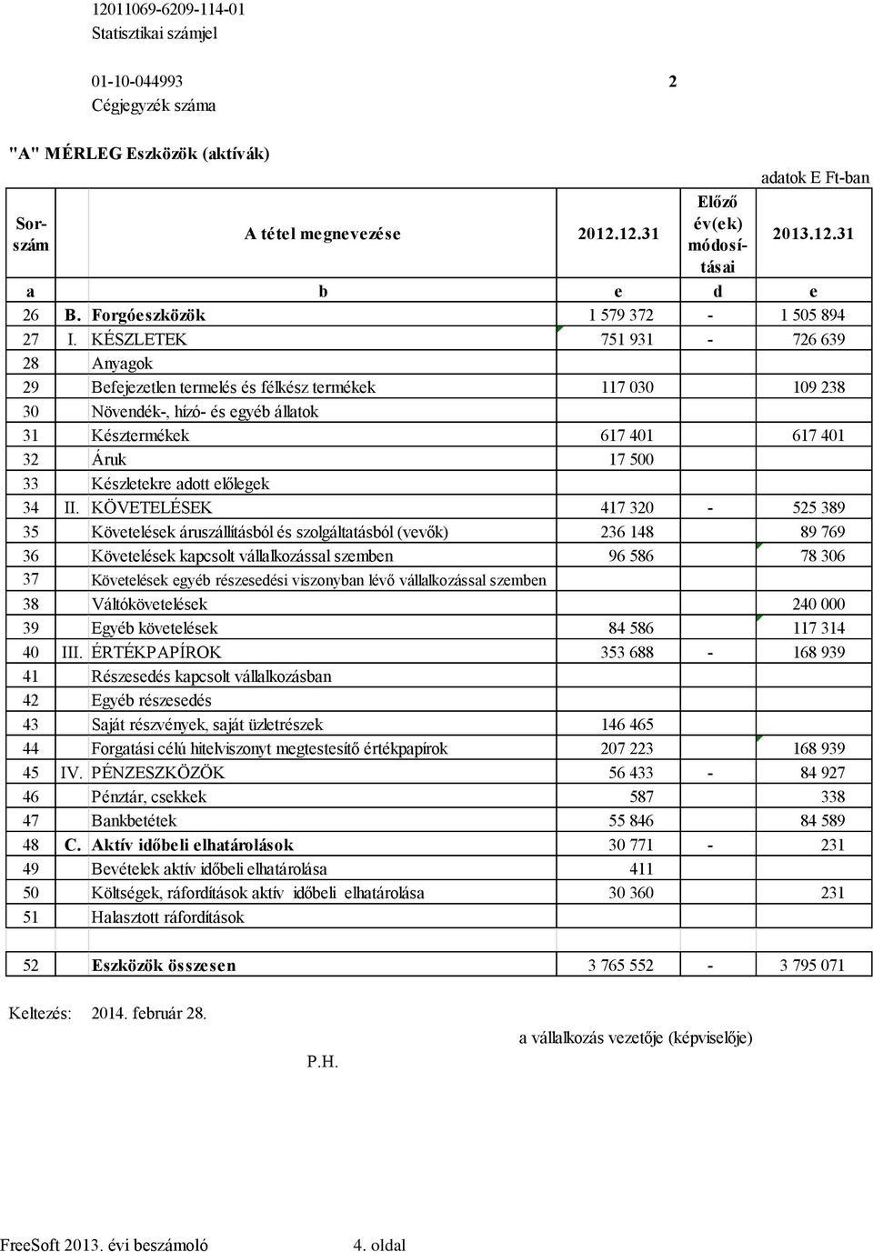 KÉSZLETEK 751 931-726 639 28 Anyagok 29 Befejezetlen termelés és félkész termékek 117 030 109 238 30 Növendék-, hízó- és egyéb állatok 31 Késztermékek 617 401 617 401 32 Áruk 17 500 33 Készletekre