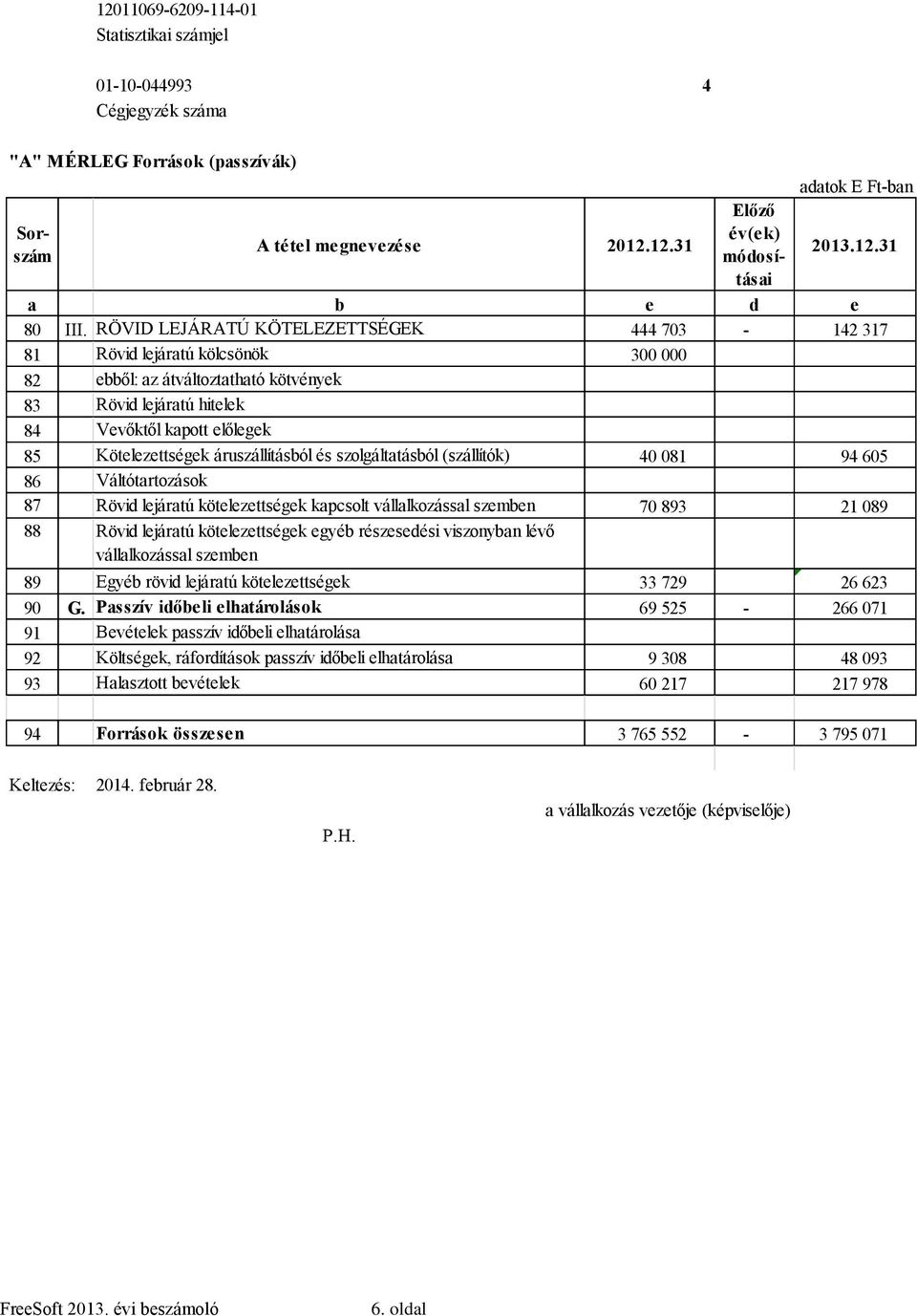 áruszállításból és szolgáltatásból (szállítók) 40 081 94 605 86 Váltótartozások 87 Rövid lejáratú kötelezettségek kapcsolt vállalkozással szemben 70 893 21 089 88 Rövid lejáratú kötelezettségek egyéb