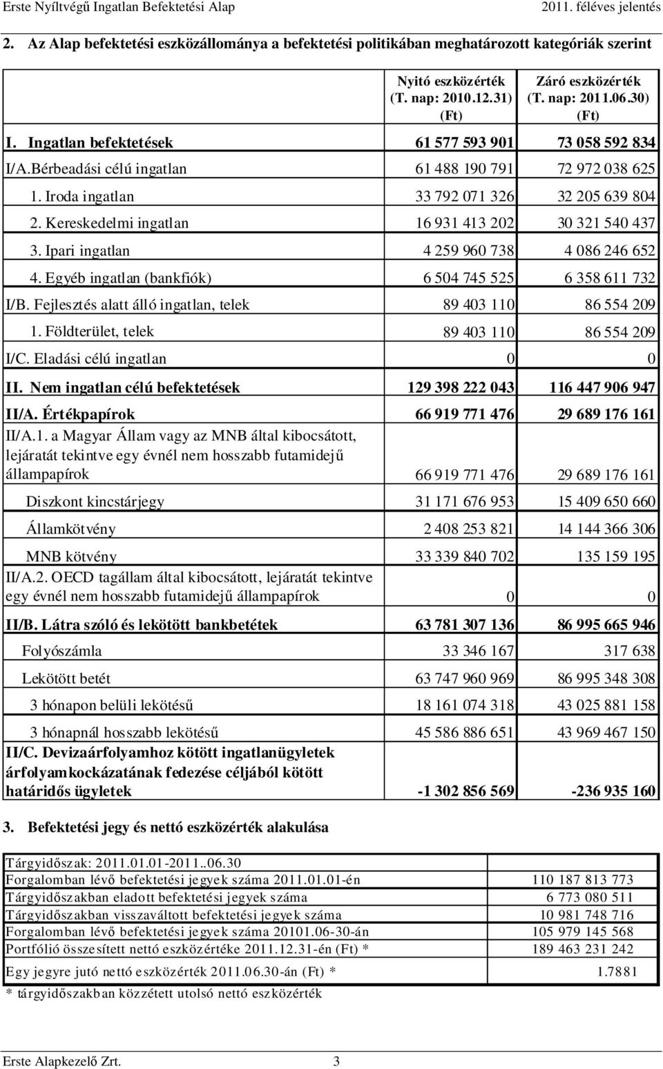 Kereskedelmi ingatlan 16 931 413 202 30 321 540 437 3. Ipari ingatlan 4 259 960 738 4 086 246 652 4. Egyéb ingatlan (bankfiók) 6 504 745 525 6 358 611 732 I/B.