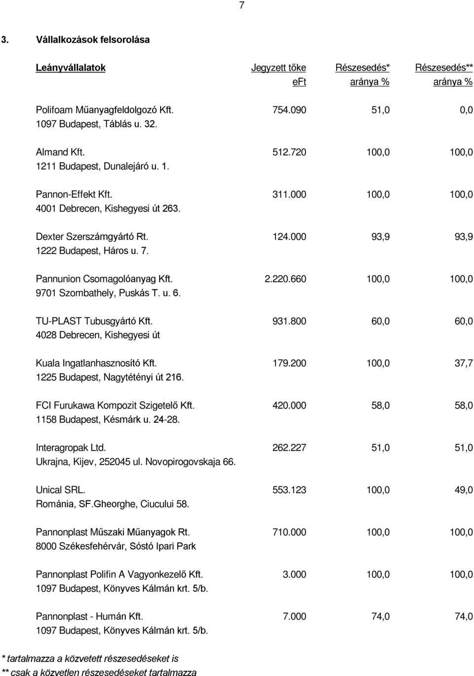 Pannunion Csomagolóanyag Kft. 2.220.660 100,0 100,0 9701 Szombathely, Puskás T. u. 6. TU-PLAST Tubusgyártó Kft. 931.800 60,0 60,0 4028 Debrecen, Kishegyesi út Kuala Ingatlanhasznosító Kft. 179.