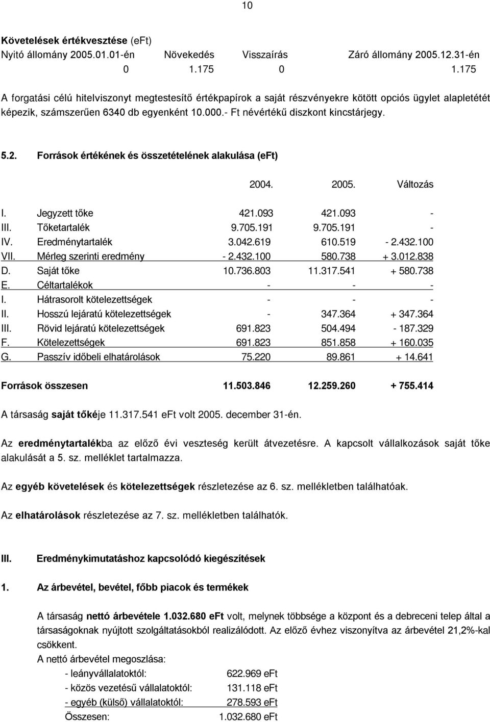 5.2. Források értékének és összetételének alakulása (eft) 2004. 2005. Változás I. Jegyzett tõke 421.093 421.093 - III. Tõketartalék 9.705.191 9.705.191 - IV. Eredménytartalék 3.042.619 610.519-2.432.