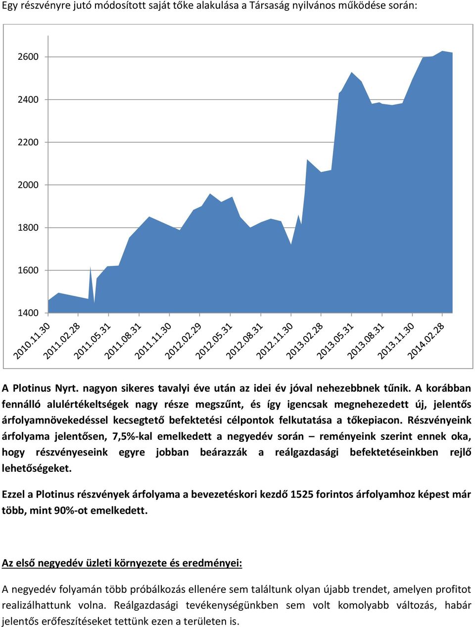 Rszvnyeink rfolyama jelentősen, 7,5%-kal emelkedett a negyedv sorn remnyeink szerint ennek oka, hogy rszvnyeseink egyre jobban berazzk a relgazdasgi befektetseinkben rejlő lehetősgeket.