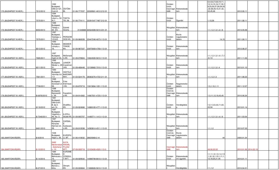 (BUDAPEST IX. KER.) B-7349/2011 182.(BUDAPEST IX. KER.) 8461/2013 183.(MARTONVÁSÁR) B-9/2010 1092 Üllői ú 121. ÜSTÖKI 2.em.8. B. 01-06-777237 22028561-4612-212-01 1094 Liliom u. 52. THETA- III./1.