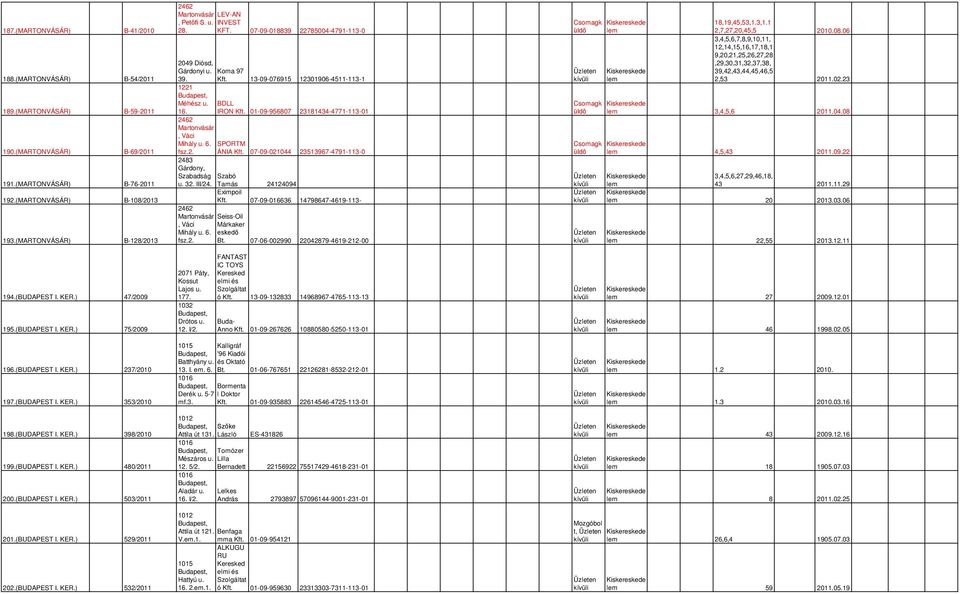 Koma 97 39. Kf. 13-09-076915 12301906-4511-113-1 1221 Méhész u. 16. BDLL IRON Kf. 01-09-956807 23181434-4771-113-01 2462 Maronvásár, Váci Mihály u. 6. SPORTM fsz.2. ÁNIA Kf.