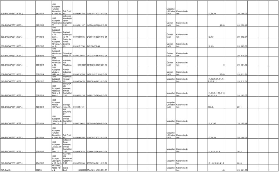 (BUDAPEST I. KER.) 679/2012 216.(BUDAPEST I. KER.) 774/2013 217.(BAJA) 2225/1 1011 Hunyadi János ú 4- Fui Frui 8. 1.em.5/a. Kf.